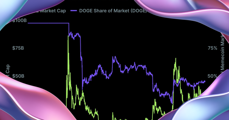 Hunde-Meme-Coins dominieren 39,5 % des Marktes – Ist Maxi Do